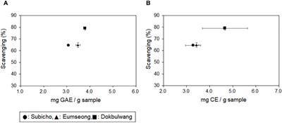 Comprehensive phytochemical profiles and antioxidant activity of Korean local cultivars of red chili pepper (Capsicum annuum L.)